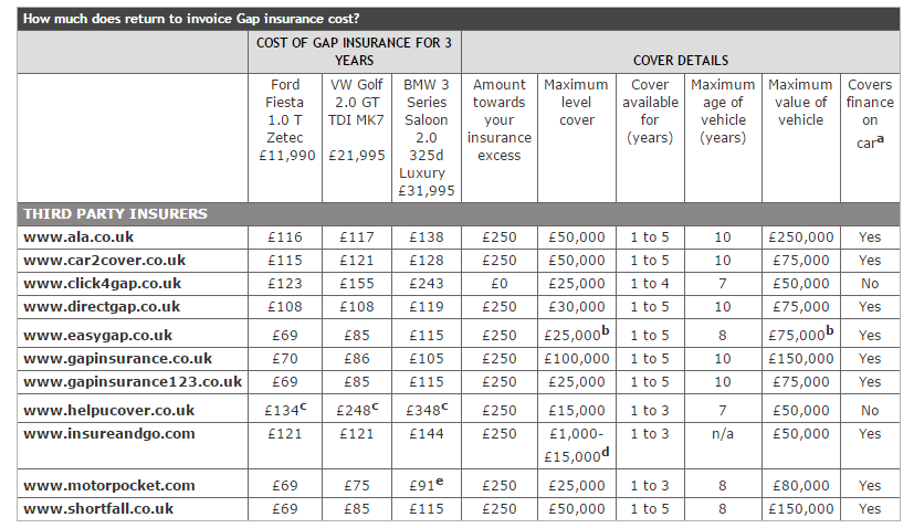Gap insurance comparison - Image Credit: Which.co.uk 